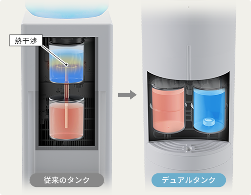 従来の上下に重ねたタンクと、温水タンクと冷水タンクを横に並べたタンクの比較