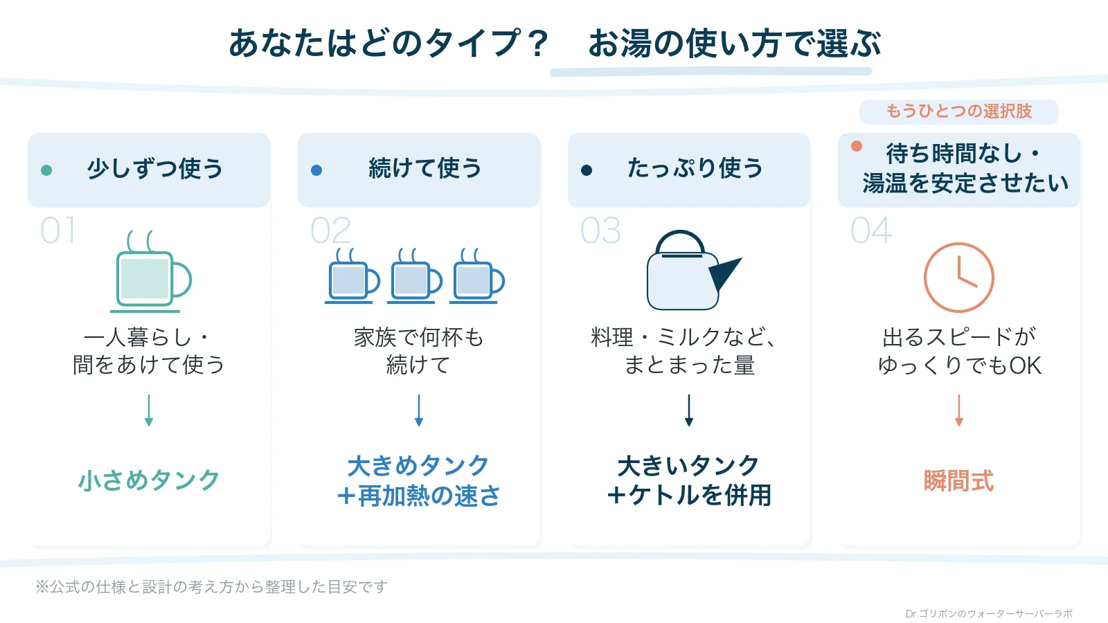 お湯の使い方で選ぶ4つのタイプの早見図。少しずつ使う人は小さめタンク、続けて使う人は大きめタンクと再加熱の速さ、たっぷり使う人は大きいタンクとケトルの併用、湯温を安定させたい人は瞬間式