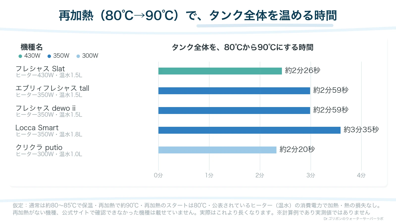 機種ごとの、再加熱(80℃から90℃)でタンク全体を温める時間の計算例。再加熱がある機種だけを載せ、ヒーターのワット数が大きいほど短く、タンクが大きいほど長い