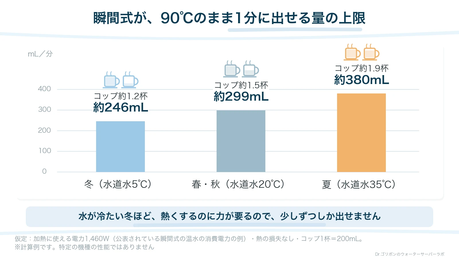 瞬間式が90℃のまま1分に出せる量の上限の計算例。水が冷たい冬は約246mL、春秋は約299mL、夏は約380mL