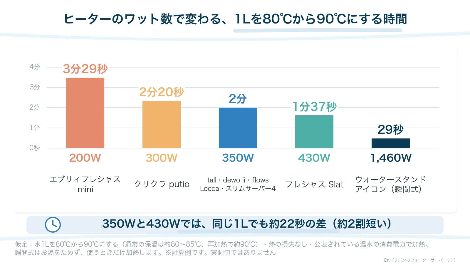 ヒーターのワット数で変わる、1Lを80℃から90℃にする時間の計算例。200Wで3分29秒、350Wで2分、430Wで1分37秒、1,460Wの瞬間式で29秒