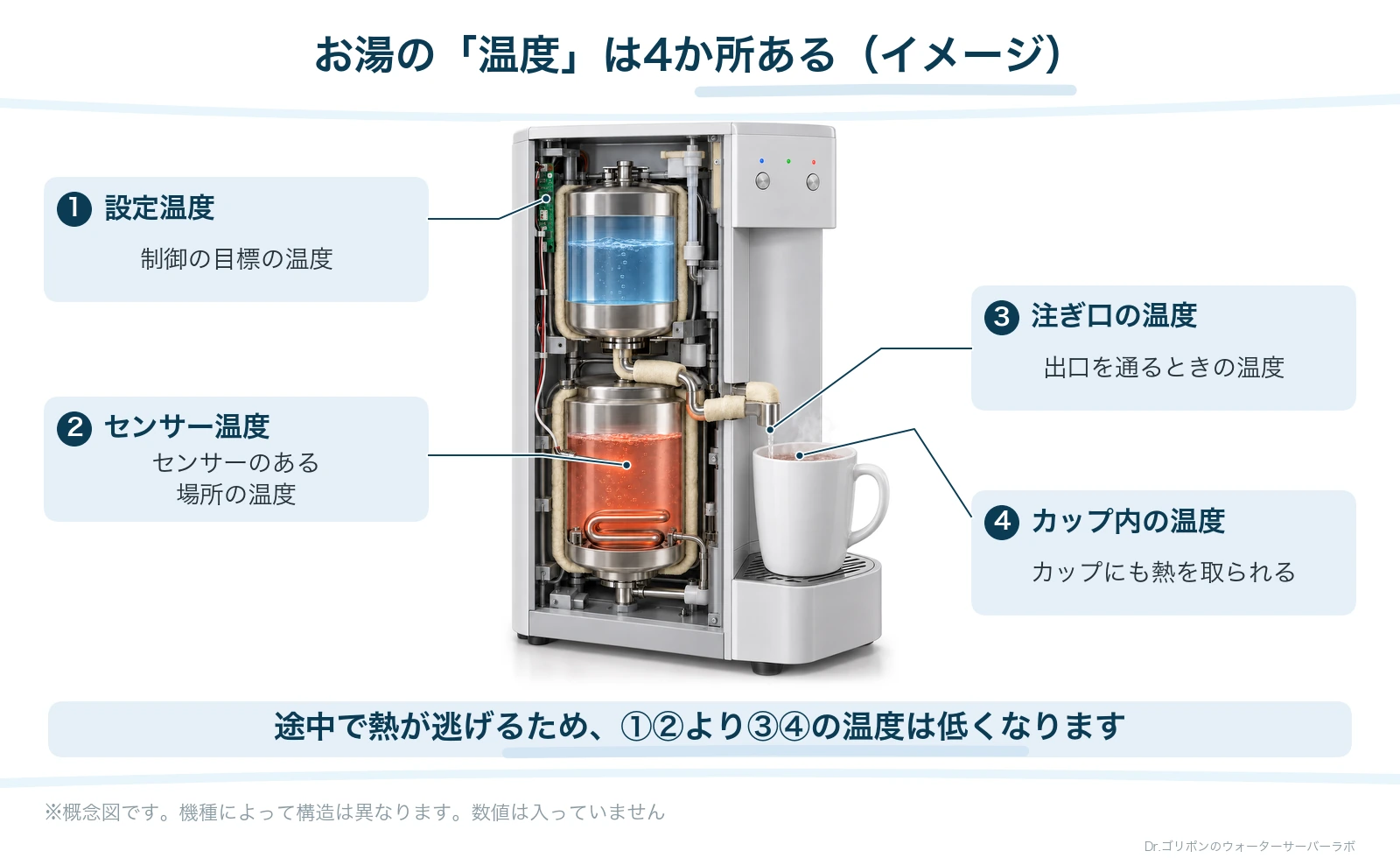 お湯の温度は、設定温度・センサー温度・注ぎ口の温度・カップ内の温度の4か所あるというイメージ図