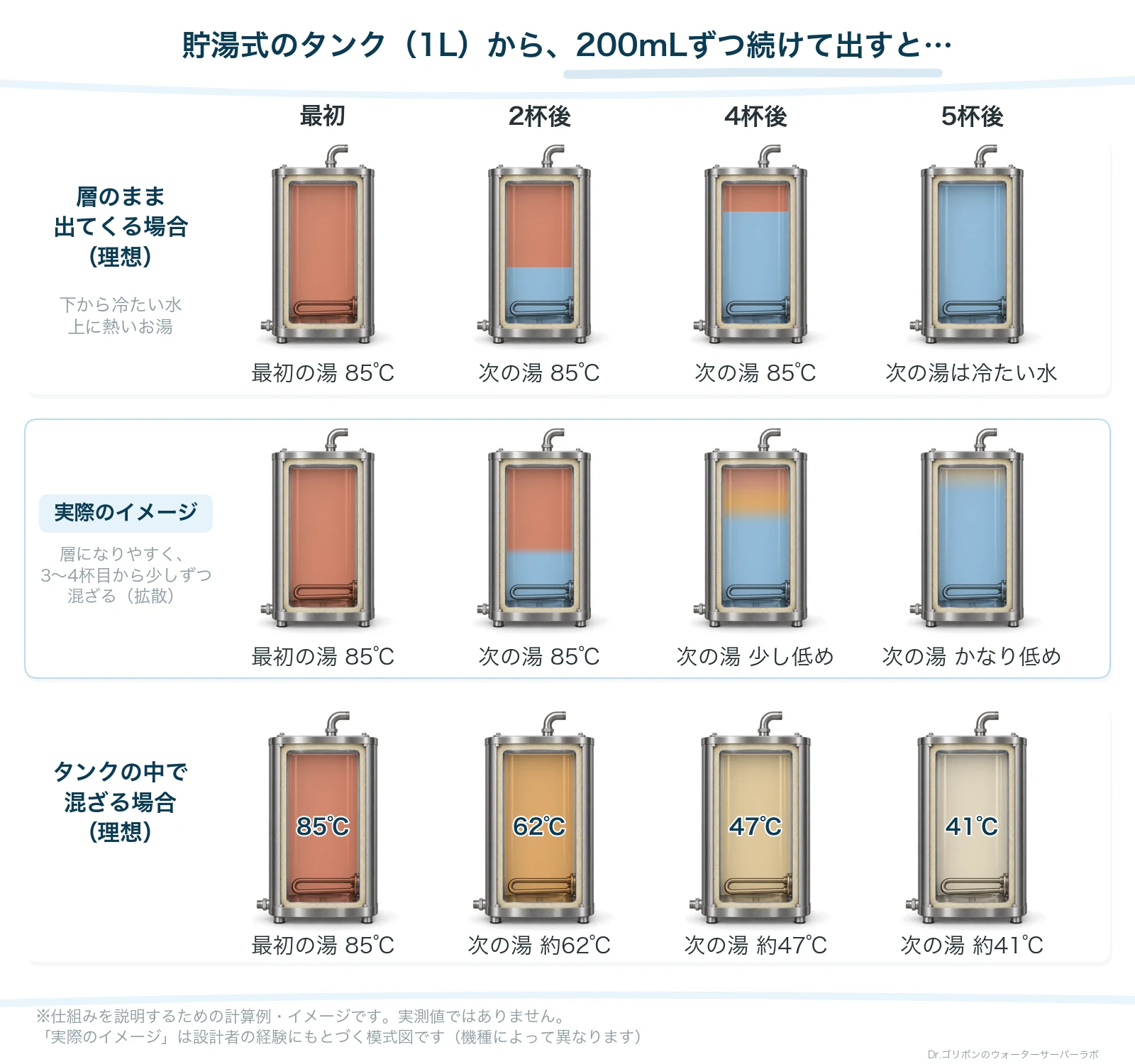 貯湯式のタンク1Lから200mLずつ続けて出したときのタンクの中の変化。上から、層のまま(理想)、実際のイメージ(3〜4杯目から少し混ざる)、完全に混ざる場合(理想)