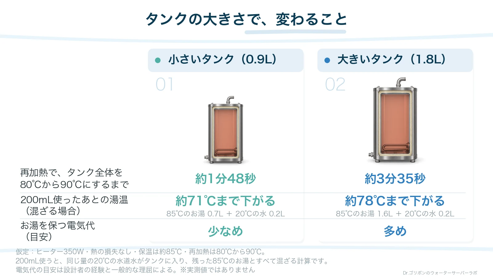 小さいタンク0.9Lと大きいタンク1.8Lで変わること。再加熱でタンク全体を温める時間、使ったあとの湯温、お湯を保つ電気代の比較