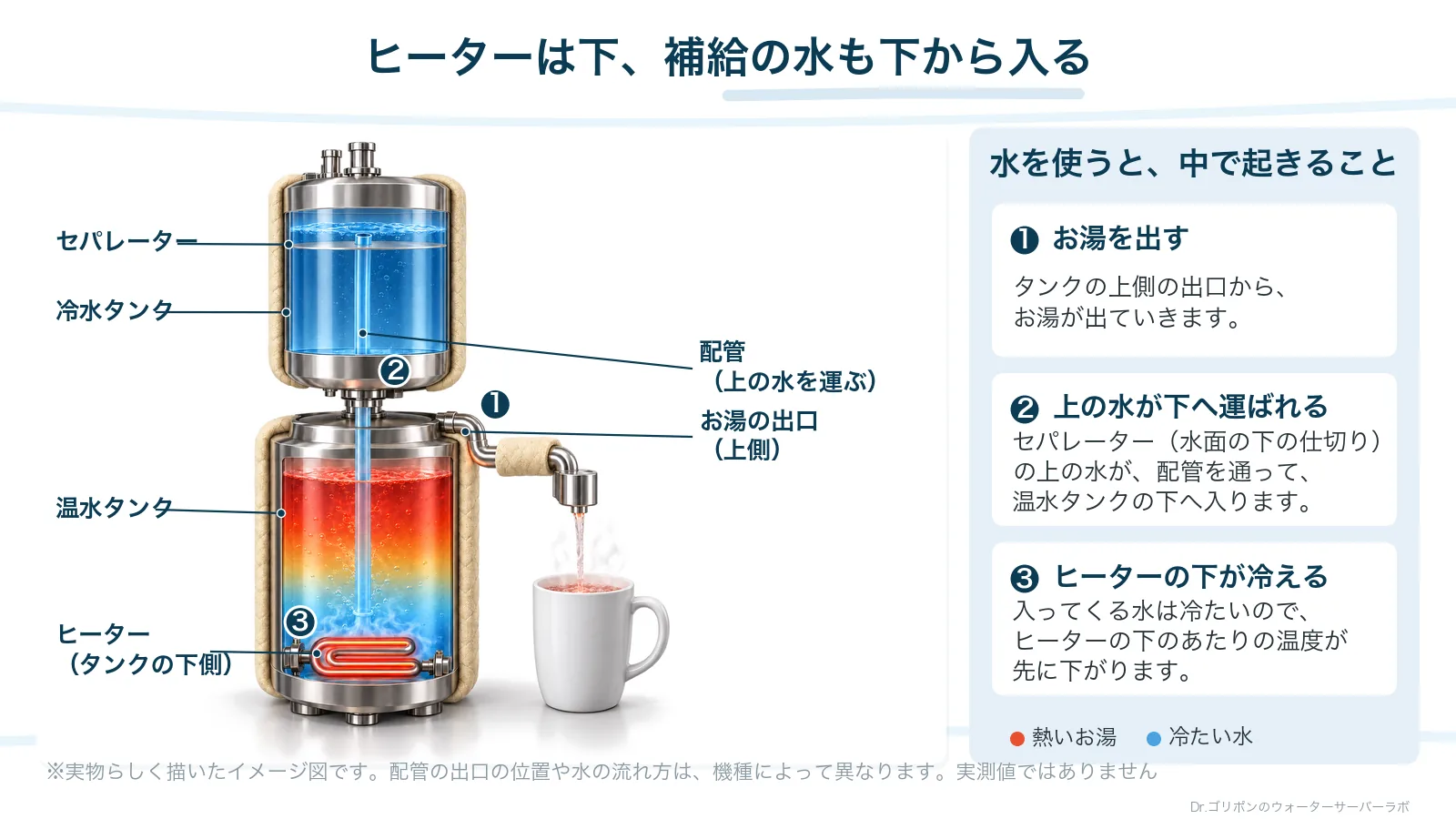 貯湯式の断面の図。冷水タンクのセパレーターの上の水が、配管で温水タンクの下まで届き、ヒーターは温水タンクの下側にある。お湯を出すと、ヒーターの下のあたりの温度が下がる
