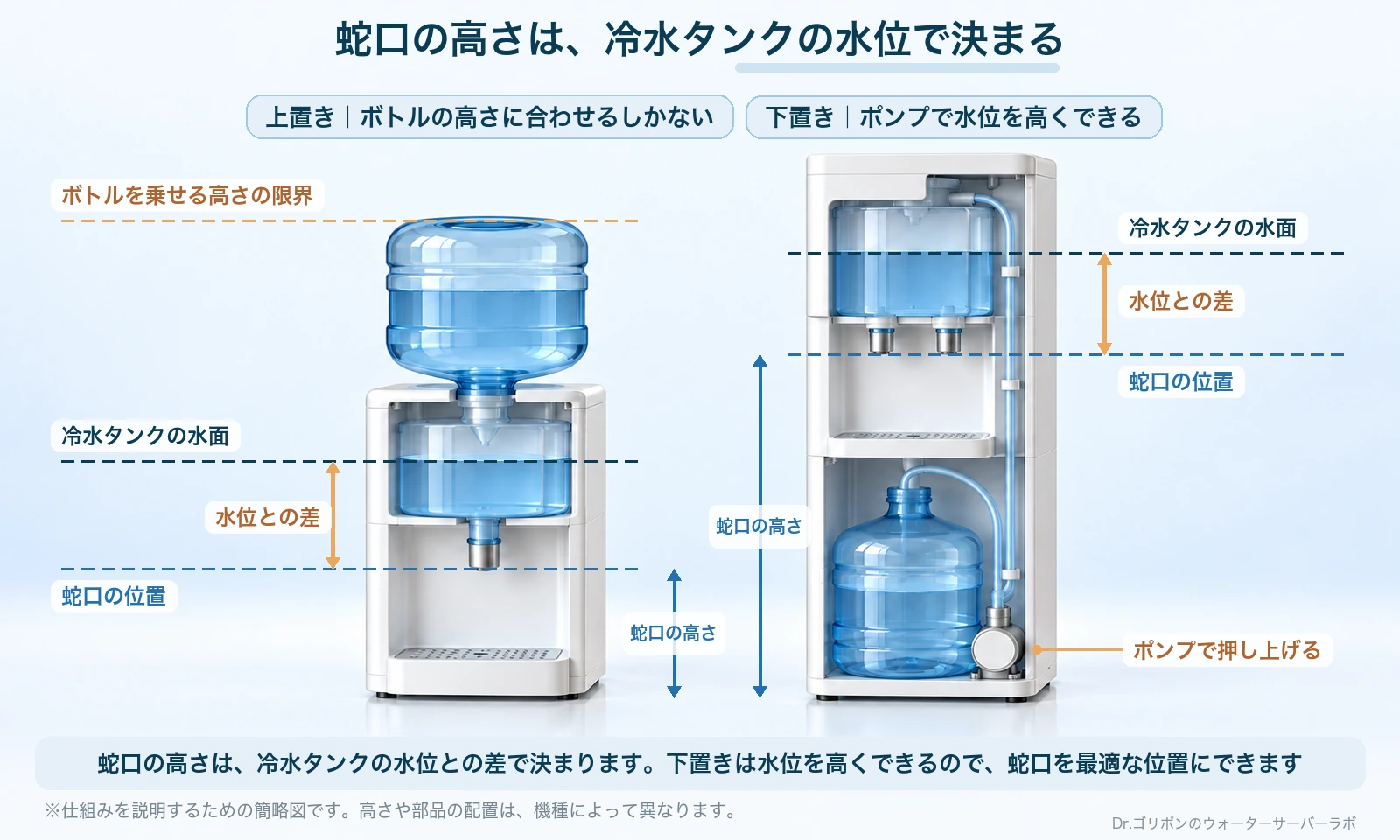 蛇口の高さを比べる断面図。上置きは、ボトルを乗せる高さに限りがあるため、冷水タンクの水面も蛇口も低い位置になる。下置きは、ポンプで水を押し上げて冷水タンクの水面を高くできるので、蛇口を高い最適な位置にできる。水面と蛇口の差と、床から蛇口までの高さを示している