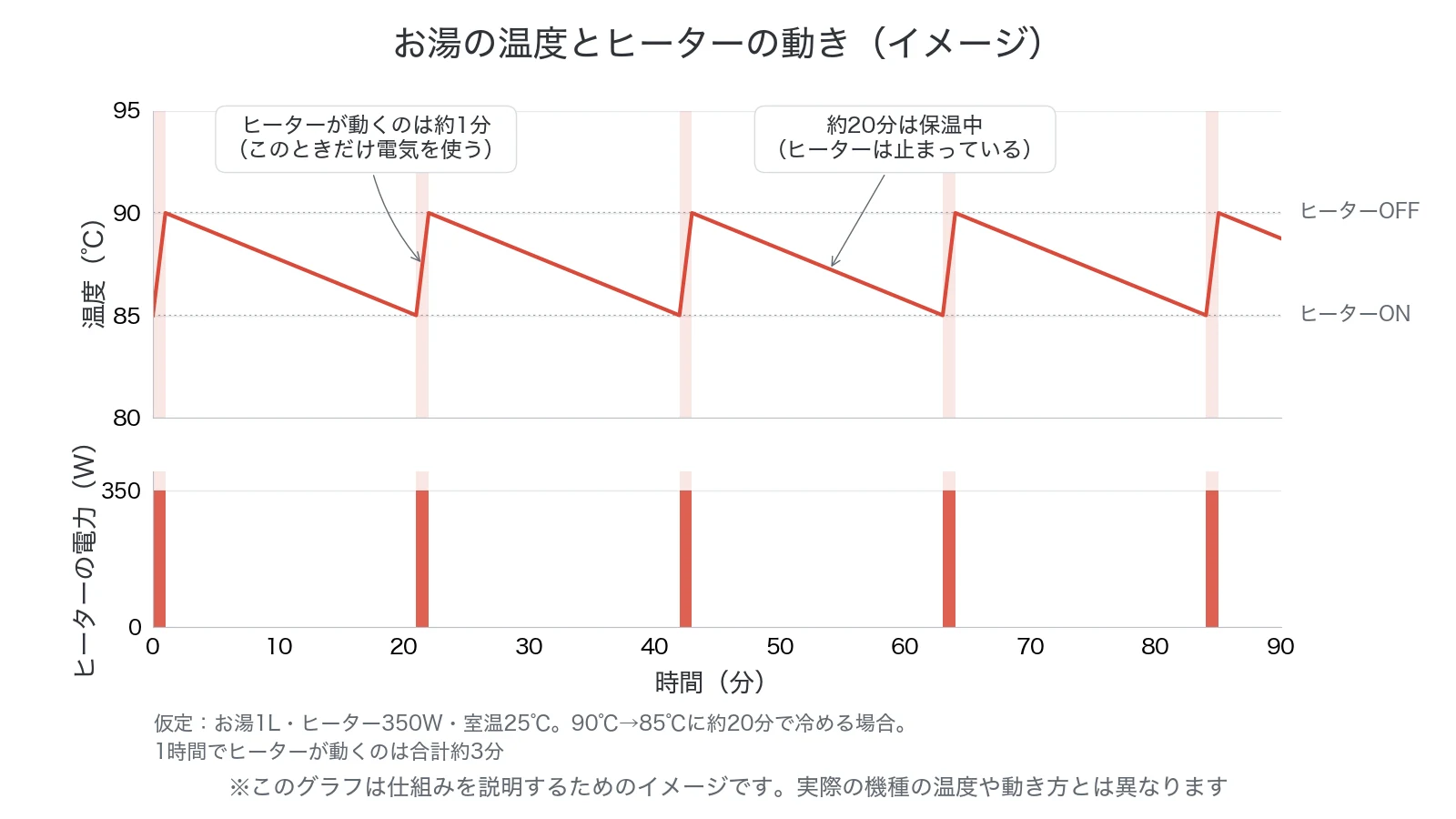 お湯の温度とヒーターの動きのイメージ。ヒーターが動くのは約1分で、約20分は止まっている