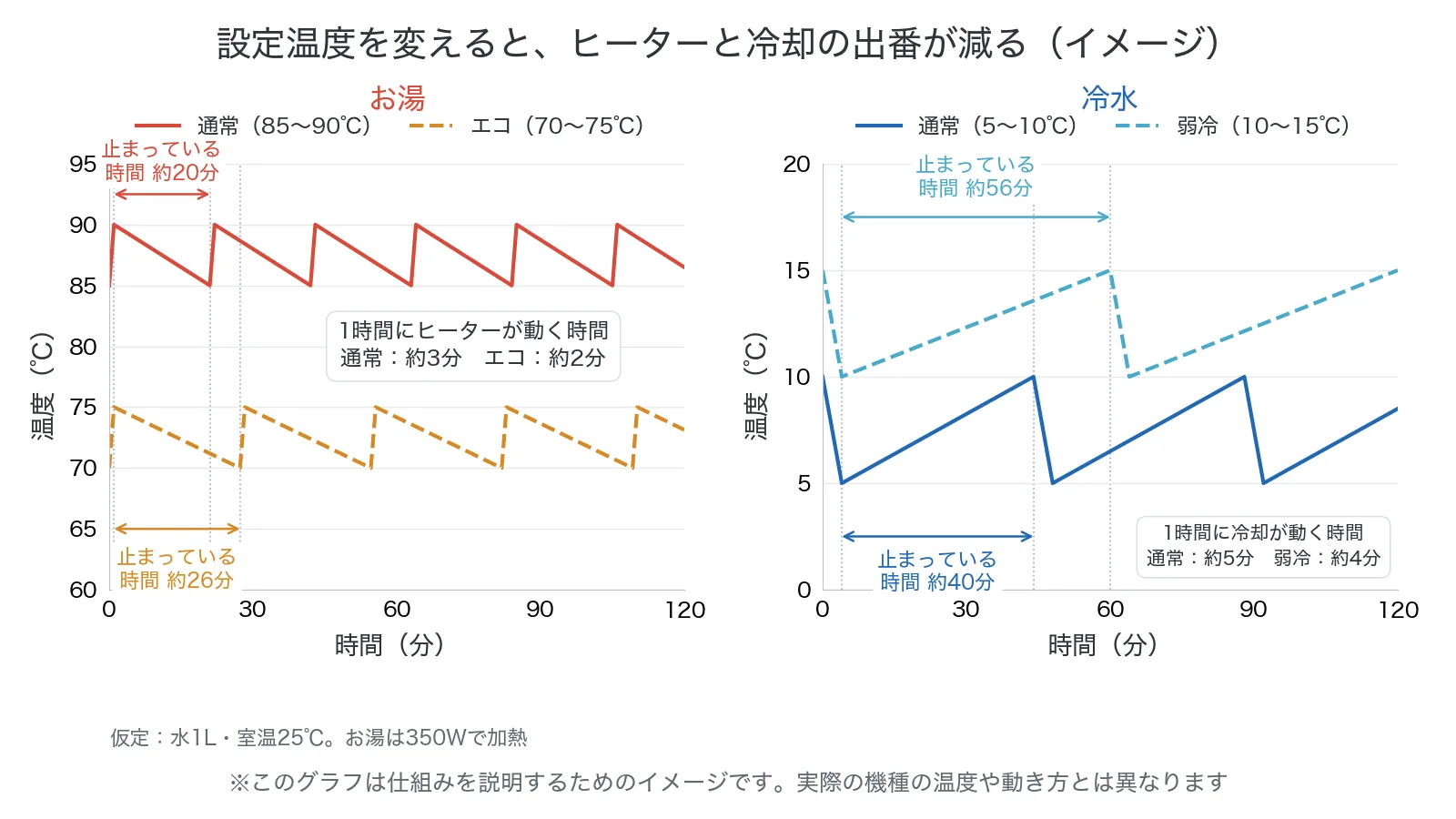 設定温度を変えたときの、ヒーターと冷却が止まっている時間の比較イメージ