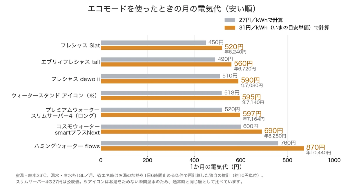 条件をそろえて再計算した、エコモードを使ったときのウォーターサーバー7機種の月の電気代を、27円と31円で安い順に比較