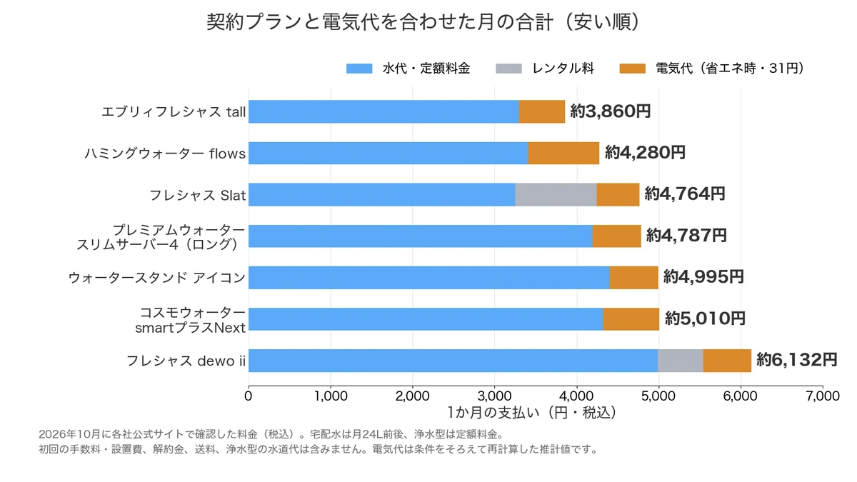ウォーターサーバー7機種の、水代・レンタル料・電気代を合わせた月の支払いの合計を安い順に比較