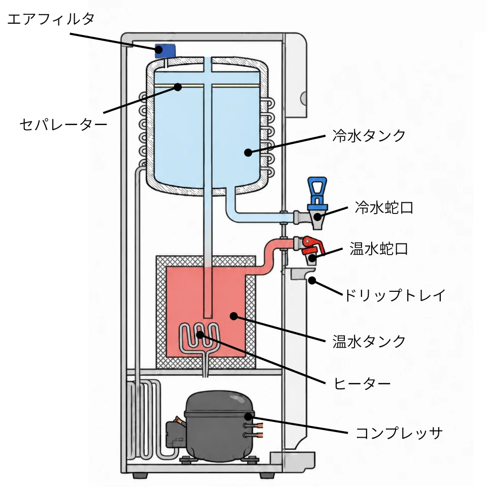 ウォーターサーバーの中の構造。冷水タンク、温水タンクとヒーター、コンプレッサの位置